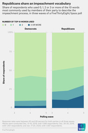 Stacked area chart comparing Democrats and Republicans on how many of the top 10 party-specific impeachment words they used across three polling waves.