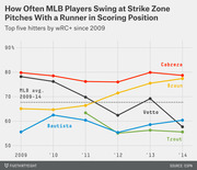 Line chart showing how often five top MLB hitters swing at strike zone pitches with a runner in scoring position from 2009 to 2014, compared to MLB average.