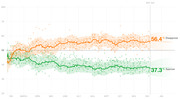 Line chart showing presidential approval and disapproval ratings over time from February through January, with disapproval at 56.4% and approval at 37.3% on Day 322.