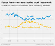 Line chart showing the share of Americans out of the labor force who got a job or started looking for work from 2005 to 2016, seasonally adjusted.