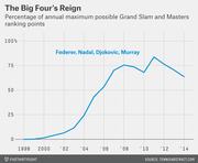 Line chart showing the combined percentage of annual maximum possible Grand Slam and Masters ranking points earned by Federer, Nadal, Djokovic, and Murray from 1998 to 2014.