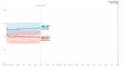 Line chart showing Democratic support at 46.8% and Republican support at 40.0% in polling from April 2019 through a Sept. 26, 2019 reference date, with Election Day Nov. 3, 2020 marked.