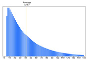 Bar chart showing a right-skewed distribution with values from 0 to 150, with a vertical yellow line marking the average at 42.67.
