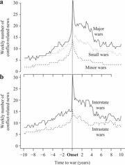 Two line charts showing weekly conflict-related news coverage by war size (major, small, minor) and type (interstate, intrastate) relative to war onset year.