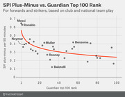 Scatter plot comparing SPI plus-minus per 90 minutes versus Guardian Top 100 rank for forwards and strikers, with a red trend curve and labeled players including Messi, Ronaldo, Neymar, Muller, Rooney, Benzema, and Balotelli.