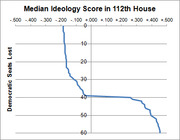 Line chart showing median ideology score in the 112th House versus Democratic seats lost, ranging from -0.500 to +0.500 on the x-axis.