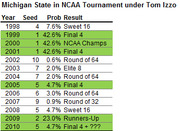 Table showing Michigan State NCAA Tournament results under Tom Izzo from 1998 to 2010, with seed, probability, and result columns.