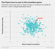 Scatter plot showing transition points per play vs. share of plays in transition for 2019-20 Division I men's college basketball teams, with Dayton highlighted in red.
