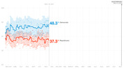 Line chart showing generic congressional ballot polling from May 2017 to Election Day Nov. 6, 2018, with Democrats at 48.3% and Republicans at 37.3% as of Nov. 16, 2017.