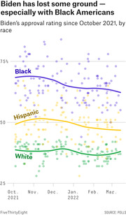 Scatter plot with trend lines showing Biden's approval rating by race (Black, Hispanic, White) from October 2021 to March 2022, showing decline especially among Black Americans.