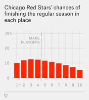 Bar chart showing Chicago Red Stars' probability of finishing the NWSL regular season in each place from 1st to 10th, with a dotted line marking the playoff cutoff after 4th place.