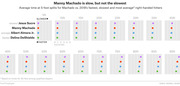Dot plot comparing average time at 5-foot splits from 5ft to 90ft for Manny Machado, Jesus Sucre (slowest), Albert Almora Jr. (average), and Delino DeShields (fastest) right-handed hitters in 2018.
