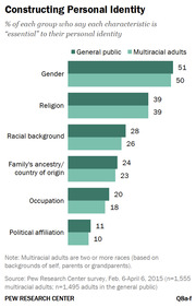 Paired horizontal bar chart comparing the percentage of general public vs. multiracial adults who say each characteristic is essential to their personal identity, across six categories.