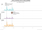 Three area charts showing share of cable news coverage mentioning Mueller's name on CNN, Fox News, and MSNBC from Jan. 1 to March 31, 2018, with annotated spikes on Jan. 25 and Mar. 18.