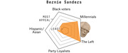 Radar chart showing Bernie Sanders's voter appeal across five groups: Black voters, Millennials, The Left, Party Loyalists, and Hispanic/Asian voters, with strongest appeal among Millennials and The Left.