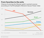 Line chart showing the chance of winning Olympic gold in women's soccer for U.S., Germany, Brazil, France, Sweden and others across three tournament stages, with the U.S. dropping to zero after the quarterfinals.