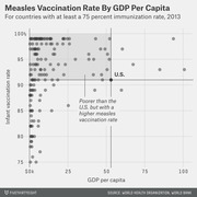 Scatter plot showing measles vaccination rate versus GDP per capita for countries with at least 75% immunization rate in 2013, with the U.S. highlighted at 91%.