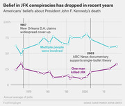 Line chart showing Americans' beliefs about JFK's assassination from the late 1960s to 2010s, tracking those who believe multiple people were involved versus one man killed JFK.