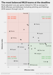 Scatter plot showing MLB teams' park-adjusted offensive and defensive indexes (100 = average) through July 31, 2016, highlighting the most balanced teams at the trade deadline.