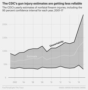 Line chart showing CDC yearly estimates of nonfatal firearm injuries with 95% confidence intervals from 2001 to 2017, illustrating growing uncertainty in recent years.