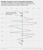 Dot plot showing the national popular vote margin between Democratic and Republican presidential nominees from 1868 to 2016, with highlighted years when the popular vote winner lost the election.