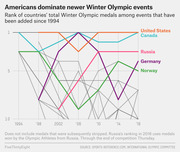 Bump chart showing the rank of countries by total Winter Olympic medals in events added since 1994, from 1994 to 2018, highlighting US, Canada, Russia, Germany, and Norway.