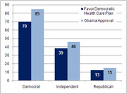 Grouped bar chart comparing support for the Democratic Health Care Plan and Obama approval ratings among Democrats, Independents, and Republicans.
