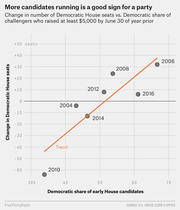 Scatter plot with trend line showing change in Democratic House seats versus Democratic share of early House candidates who raised at least $5,000, labeled by election year 2004-2016.