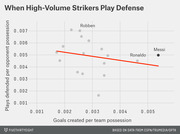Scatter plot showing the relationship between goals created per team possession and plays defended per opponent possession for high-volume strikers, with Messi, Ronaldo, and Robben labeled.