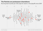 Scatter plot showing running back touches per 100 snaps for NFL playoff teams since 2001, with Patriots seasons highlighted in red across a wide range of values.
