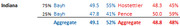 Indiana polling table showing candidate percentages for Bayh, Hostettler, and Pence with aggregate figures.