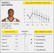 FiveThirtyEight player card for Russell Westbrook showing wins above replacement projection, five key stats with percentile markers, and most comparable players.