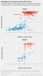 Two scatter plots showing how often House and Senate members of the 115th Congress voted with Trump vs. Trump's 2016 vote margin in their district or state, colored by party.