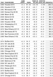 NFL teams ranked by passing percentage percentile, showing year, team record, game script, pass%, pass% vs NFL average, expected vs NFL average, and percentile from 1970s to 2012.