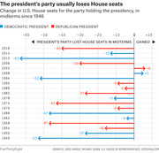 Horizontal arrow chart showing change in U.S. House seats for the president's party in midterm elections since 1946, colored blue for Democratic and red for Republican presidents.