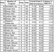 Table ranking Members of Congress 81-98 by party, state, crucial votes percentage 2009-10, lifetime percentage, and lifetime minus 2009-10 difference.