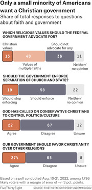 Stacked bar chart showing survey responses from Americans on four questions about faith and government, including Christian values, church-state separation, and favoring Christianity.