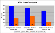 Grouped bar chart comparing white views of immigrants between those who strongly approve vs disapprove of the Tea Party across three immigration policy questions.