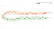 Line chart showing Trump approval and disapproval ratings from January 2017 to early 2020, with disapproval at 52.7% and approval at 42.9% on day 1,106.