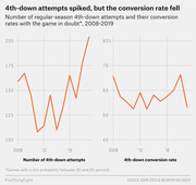 Two line charts showing NFL regular-season 4th-down attempts spiked from 2008 to 2019 while conversion rates fell, for games with the outcome in doubt.