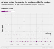 Dot plot showing seeds of women's NCAA Final Four teams by year from 1994 to 2021, with Arizona highlighted as a 3-seed in 2021.