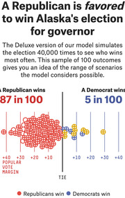 FiveThirtyEight infographic showing 100 simulated outcomes of Alaska's gubernatorial election, with a Republican favored to win 87 in 100 times versus a Democrat 5 in 100.