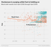 Scatter plot with trend lines showing NFL mock draft pick positions for Noah Fant and TJ Hockenson from April 2018 through April 2019, with Hockenson surging and Fant holding steady.