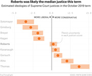 Horizontal dot-and-range chart showing estimated ideological scores of nine Supreme Court justices in the October 2019 term, with Roberts near the center as likely median justice.