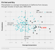 Scatter plot showing precipitation vs. average temperature in California from January through October each year, 1895-2018, with 2018 highlighted as hot and dry.