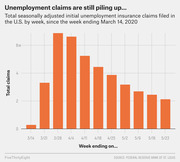 Bar chart showing total seasonally adjusted initial unemployment insurance claims filed in the U.S. by week from March 14 to May 23, 2020, peaking around late March.