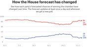 Line chart showing how each party's forecasted chances of winning the House changed from June 1 to November 1, with Republicans at 84 in 100 and Democrats at 16 in 100.