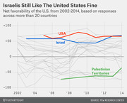 Line chart showing net favorability of the U.S. from 2002-2014 for Israel, USA, Palestinian Territories, and 20+ other countries.