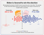 FiveThirtyEight infographic showing Biden favored to win the 2020 election with 71 in 100 simulated outcomes versus Trump's 28 in 100, displayed as colored dots along an electoral vote margin axis.