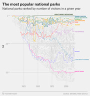 Line chart showing national parks ranked by number of visitors per year from the 1920s to 2010s, with highlighted parks including Great Smoky Mountains, Grand Canyon, and others.
